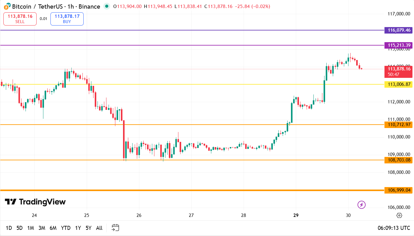 Bitcoin koers vandaag technische analyse 30-09-2025