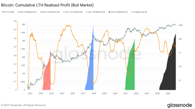 Bitcoin’s Cumulative LTH Realized Profit. Source: Glassnode