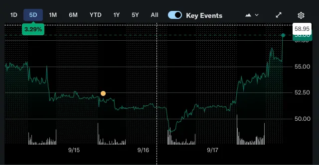 Bullish (BLSH) grafiek
