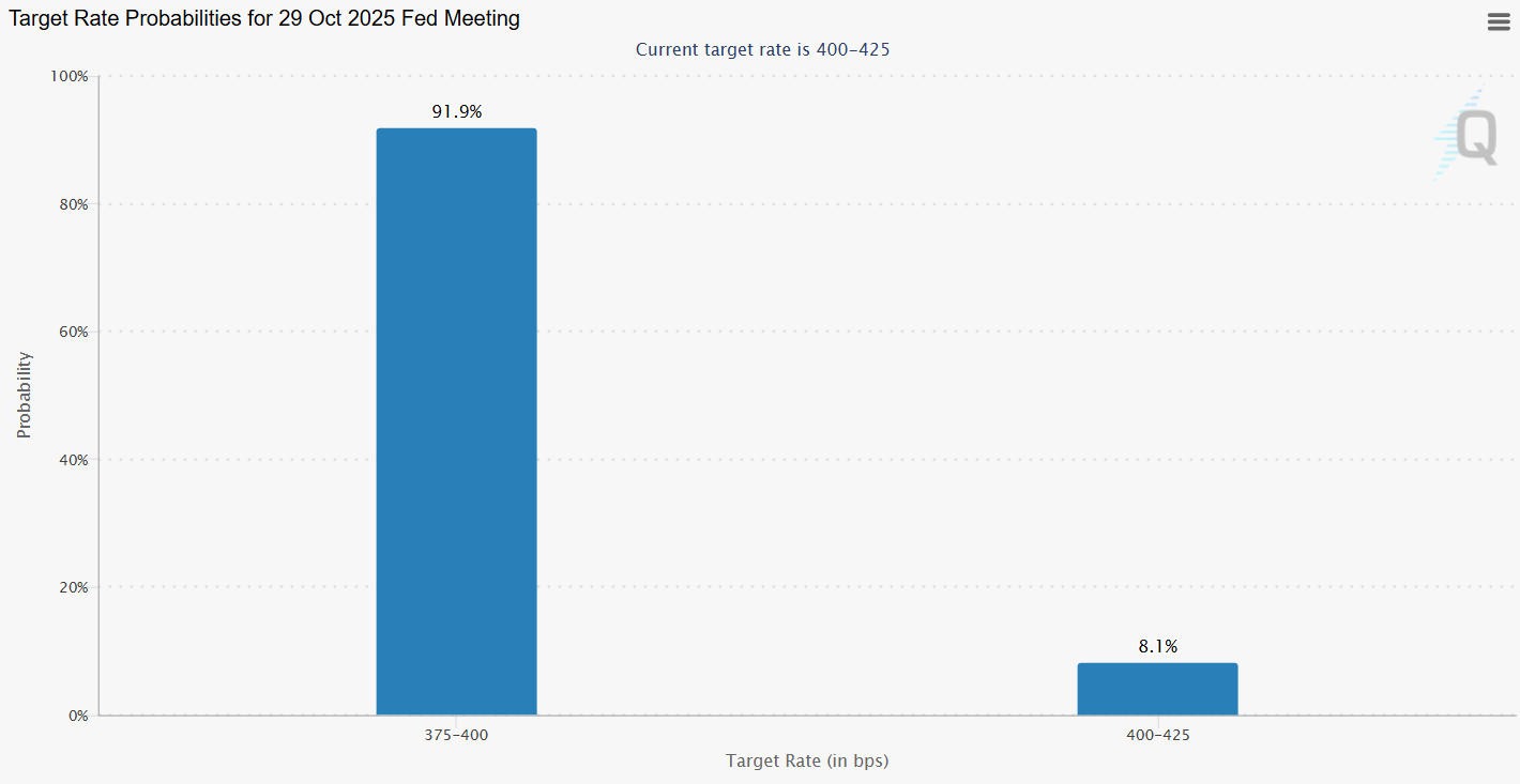 Macro-agenda: CME FedWatch tool 22-09-2025