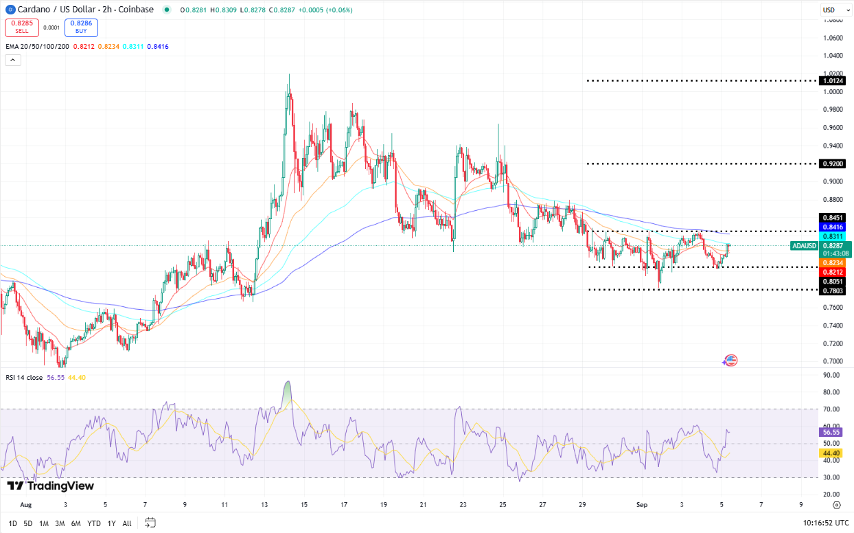 Cardano koers, bron TradingView