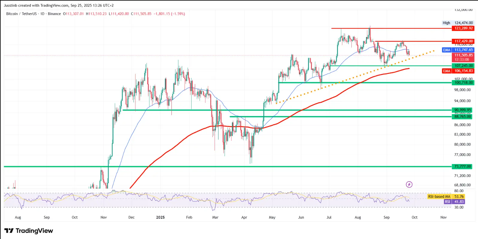 Daggrafiek Bitcoin (BTCUSDT) 25-09-2025