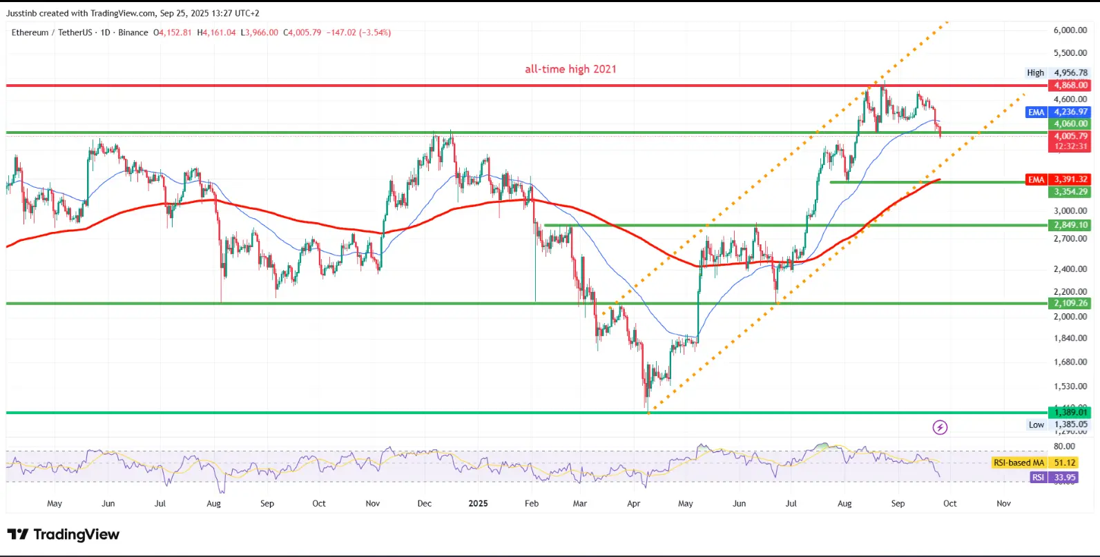 Daggrafiek Ethereum (ETHUSDT) 25-09-2025