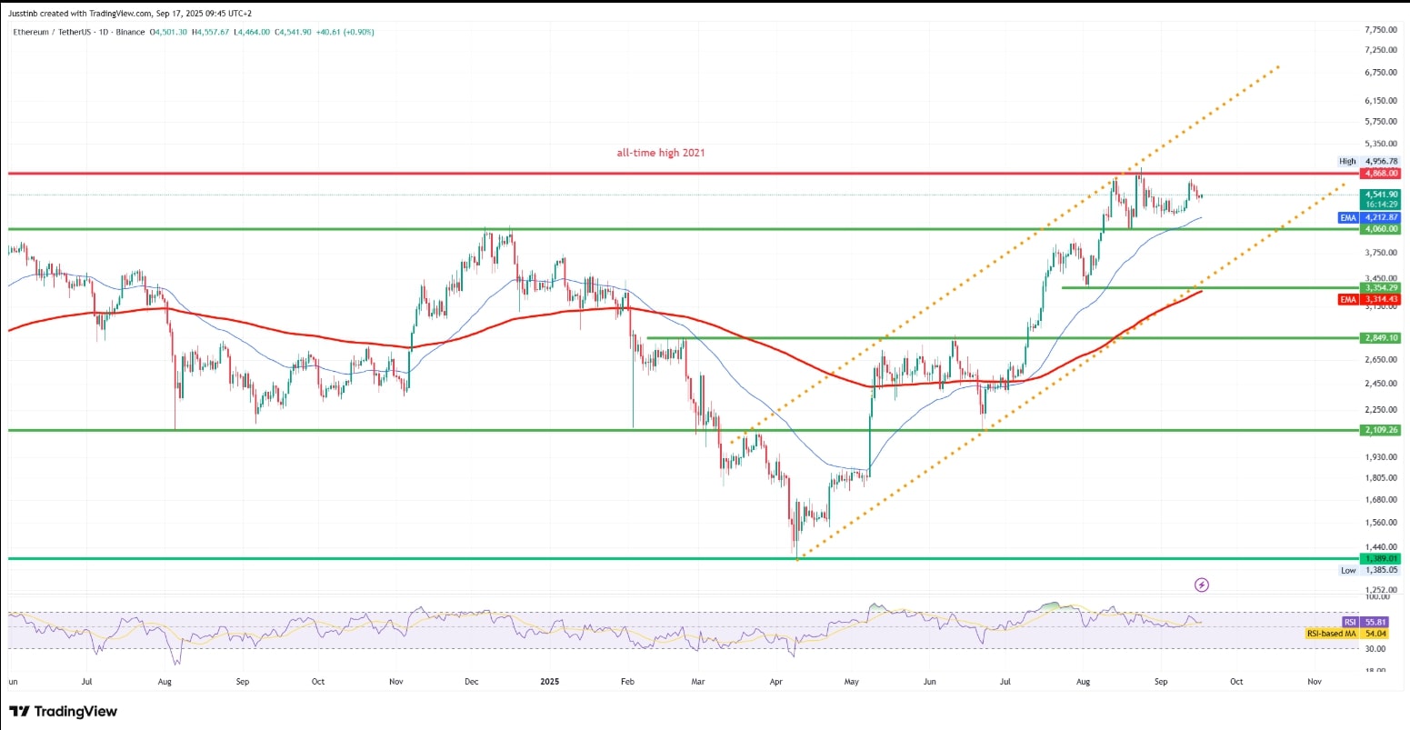 Daggrafiek Ethereum (ETH/USDT)
