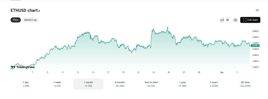 De Ethereum koers stijgt, maar heeft een duidelijke resistance