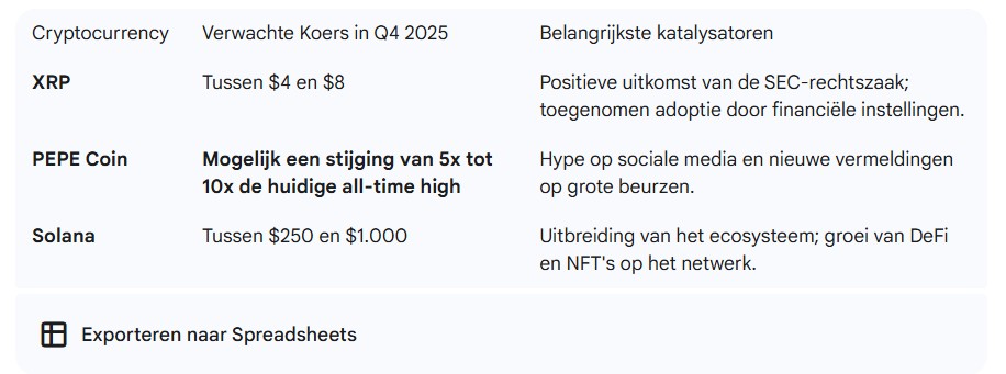 De XRP koers, Pepe coin koers en Solana koers volgens Gemini
