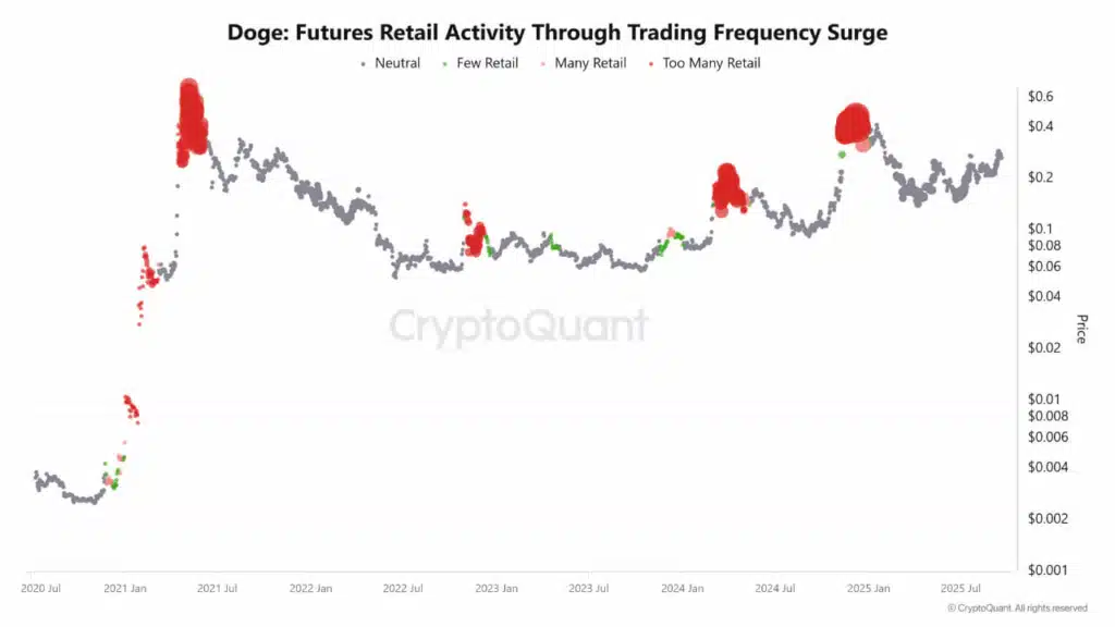 Doge: Futures Retail Activity Through Trading Frequency Surge