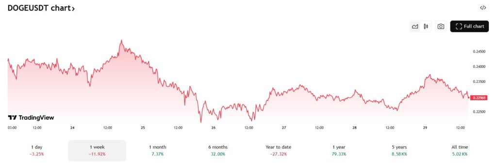 De Dogecoin koers daalde deze week met bijna 12%. Bron: Tradingview.