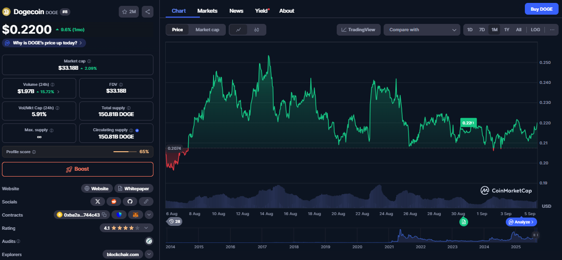 Dogecoin koers, CoinMarketCap