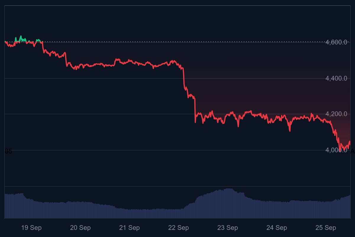 Ethereum koers correctie zet door- verdere daling onderweg?