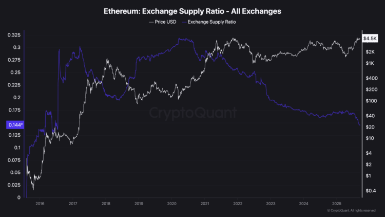 Ethereum Exchange Supply Ratio - Bron: CryptoQuant