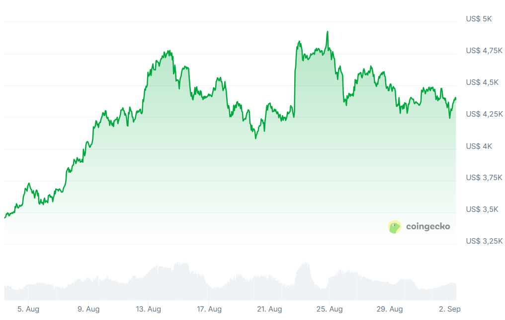 Ethereum koers 2-9-2025