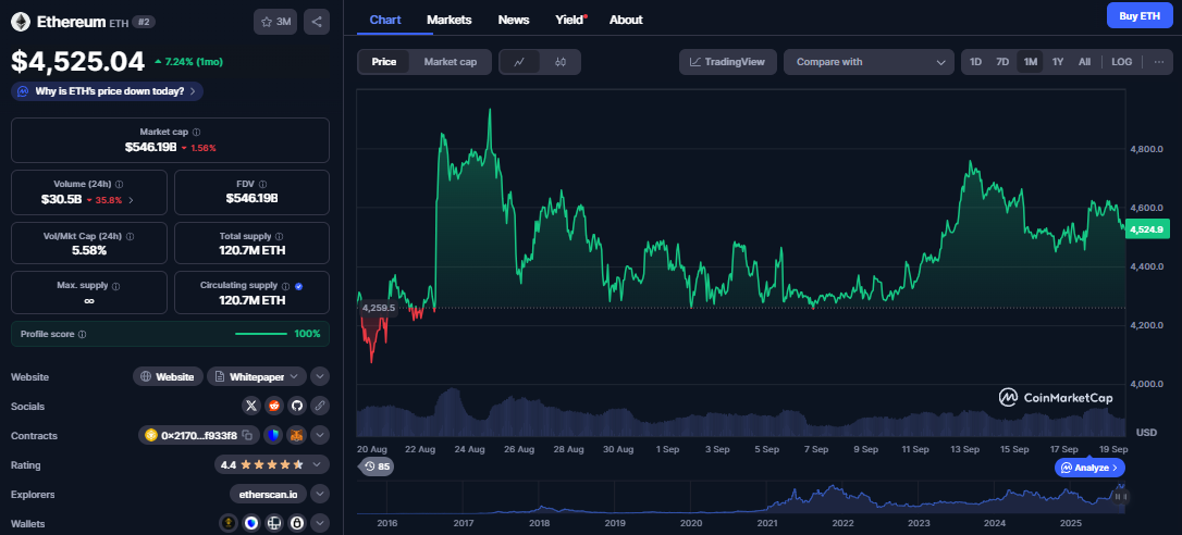 Ethereum koers, CoinMarketCap