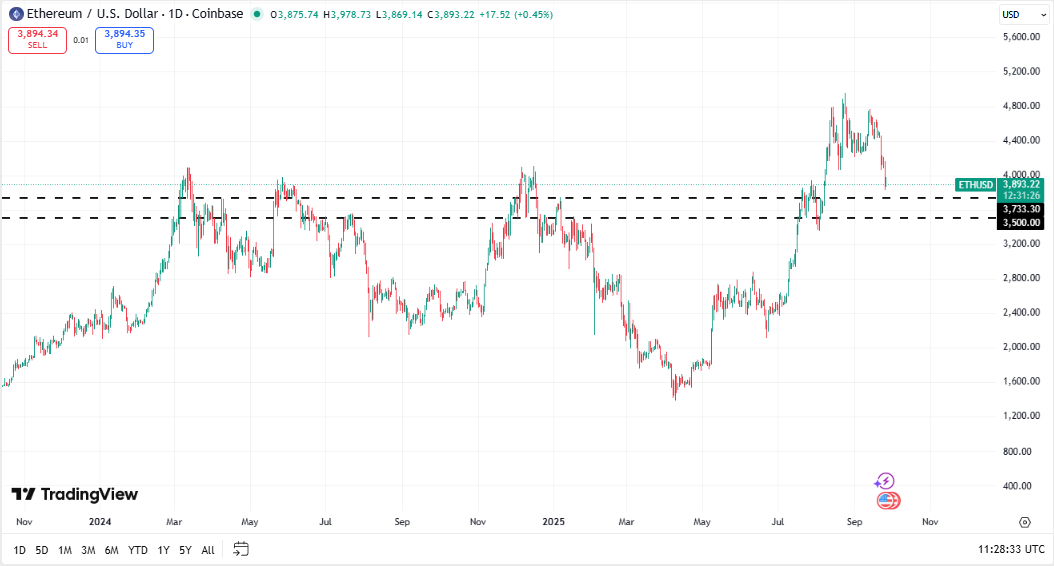 Ethereum koers, TradingView