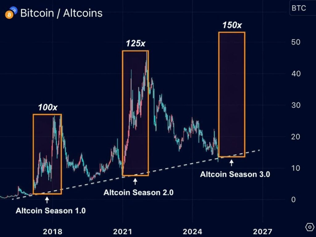 Als historische patronen zich herhalen, kan een altcoin cycle ontstaan.