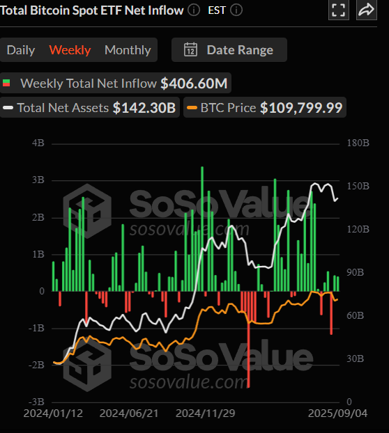 Introom Bitcoin ETF's 5-9-2025 crypto terugblik