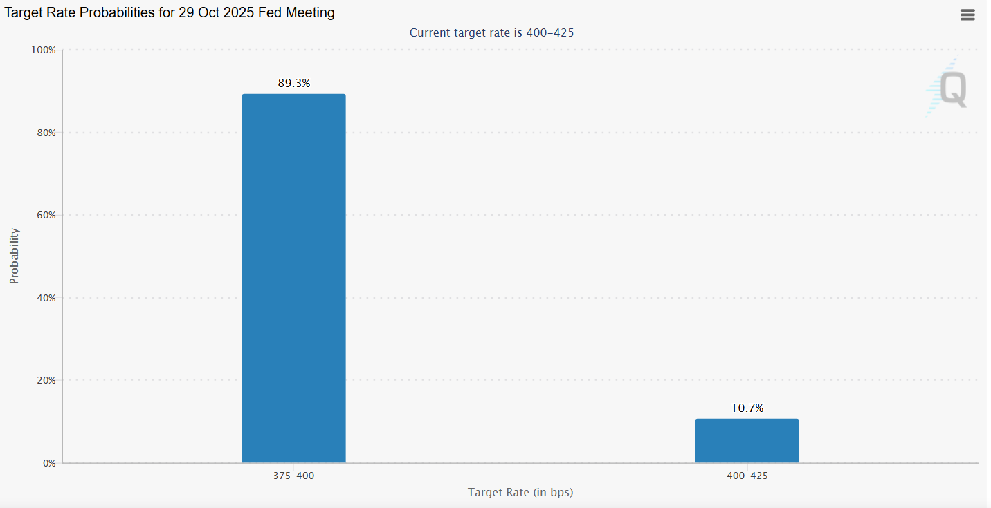 Renteverwachting Fed - CME FedWatch tool