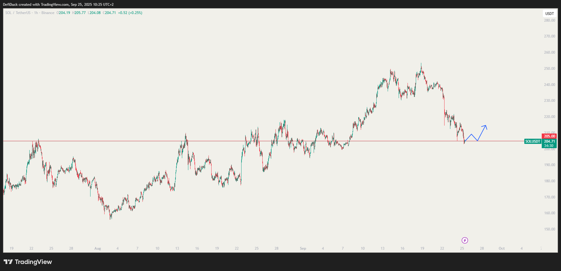 SOL dead cat bounce