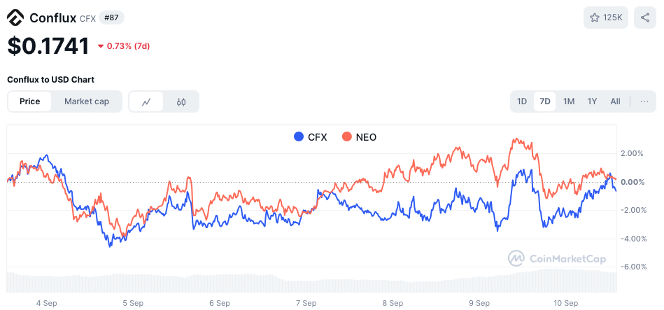 CFX en NEO koers - bron: CoinMarketCap