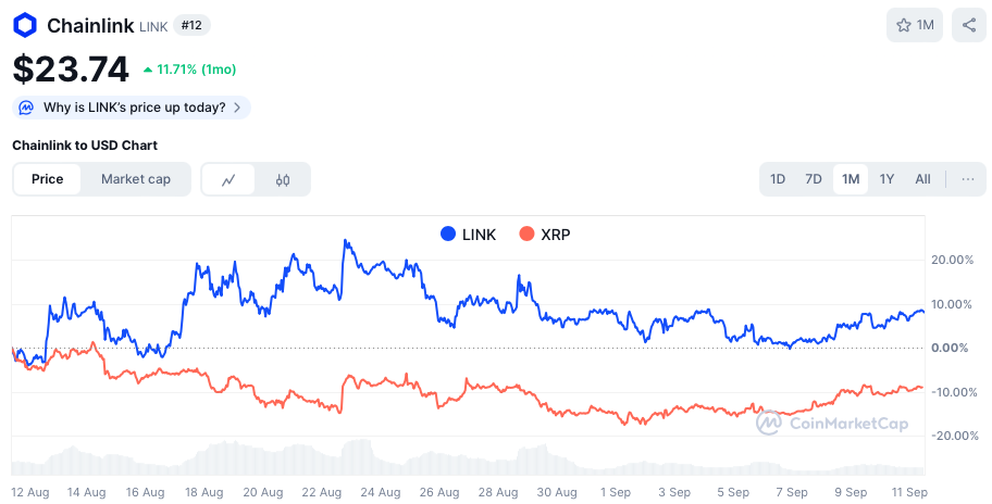 Chainlink vs XRP koers - bron: CoinMarketCap