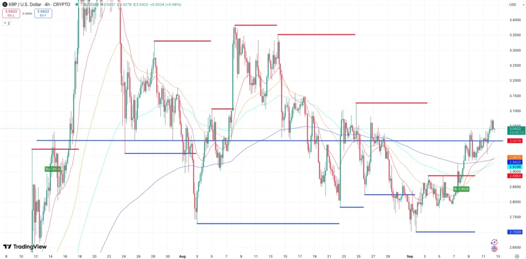 Steun en Weerstand + EMA’s XRP koers - bron: TradingView