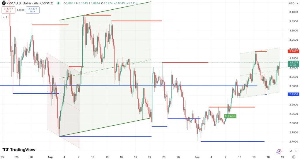 Steun en Weerstand + Trend XRP koers - bron: TradingView