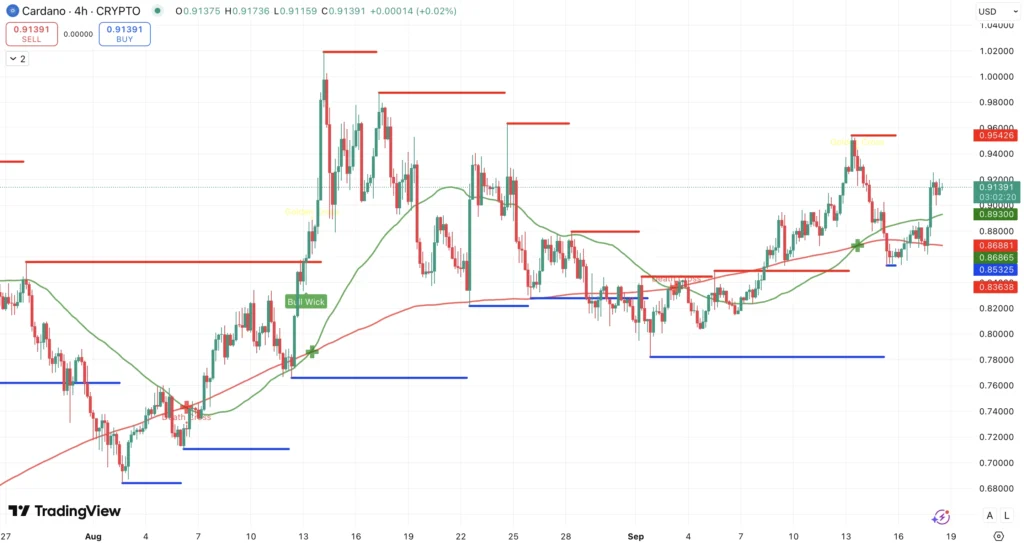 Steun en Weerstand + Golden Cross Cardano koers - bron: TradingView