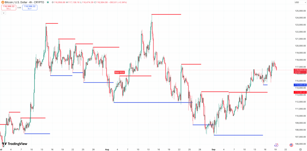 Steun en Weerstand Bitcoin koers - bron: TradingView