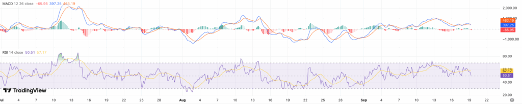 RSI + MACD Bitcoin koers - bron: TradingView