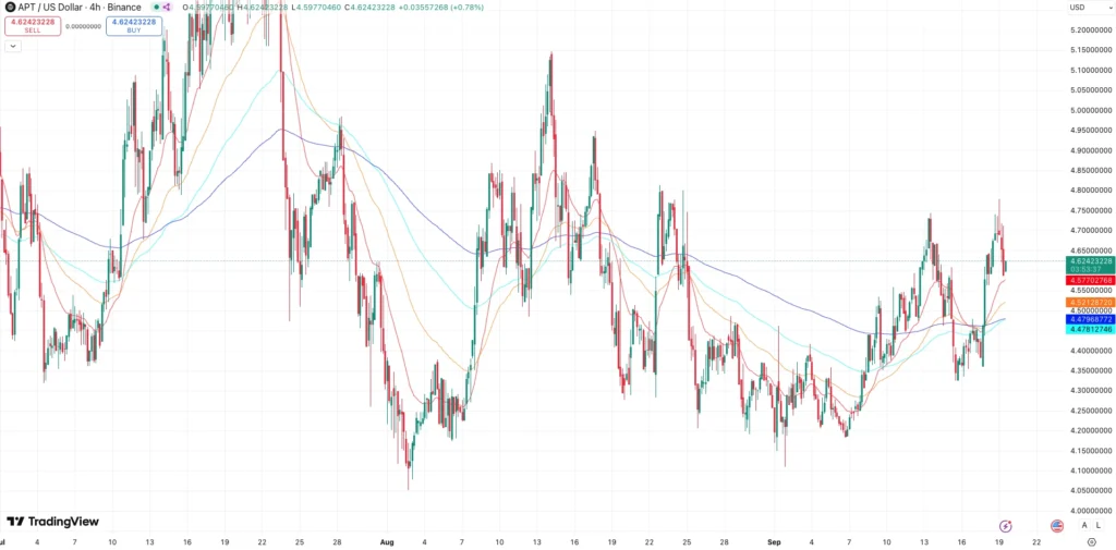 EMA’s Aptos koers - bron: TradingView