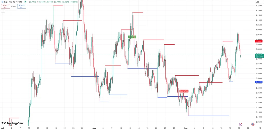 Steun en Weerstand Sui koers - bron: TradingView