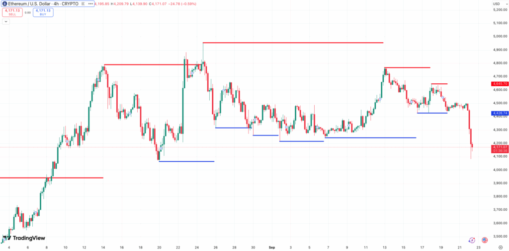 Steun en weerstand Ethereum koers - bron: TradingView