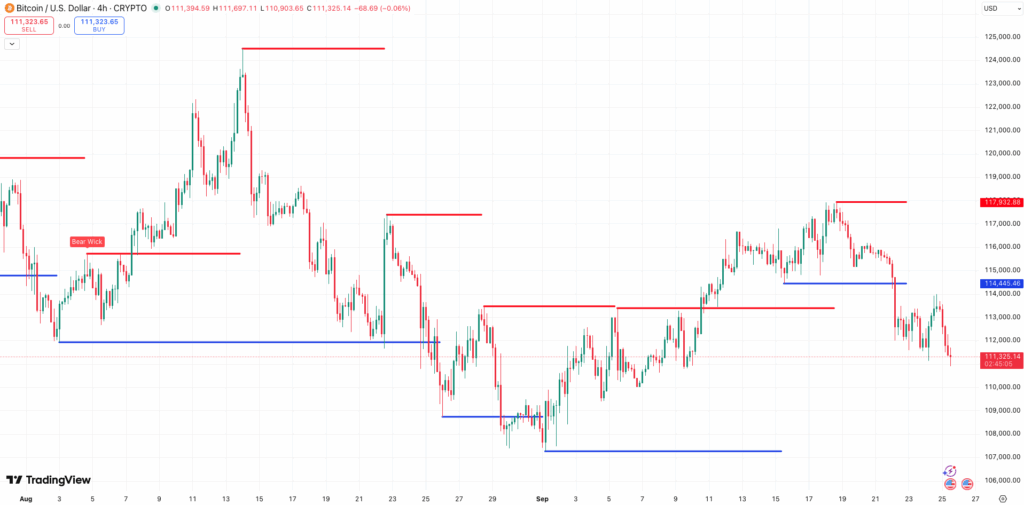 Steun en Weerstand Bitcoin koers - bron: TradingView