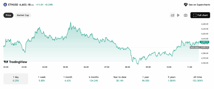 ETH koers - Bron: TradingView