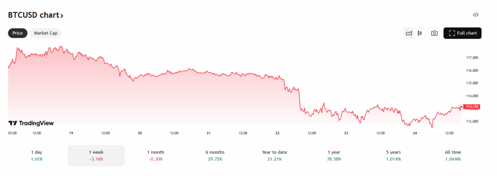 De Bitcoin koers daalde met 3,16%