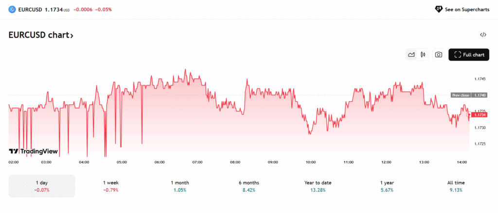 Europese banken en de EURC koers - Bron: TradingView