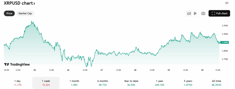 Ripple koers - Bron: TradingView
