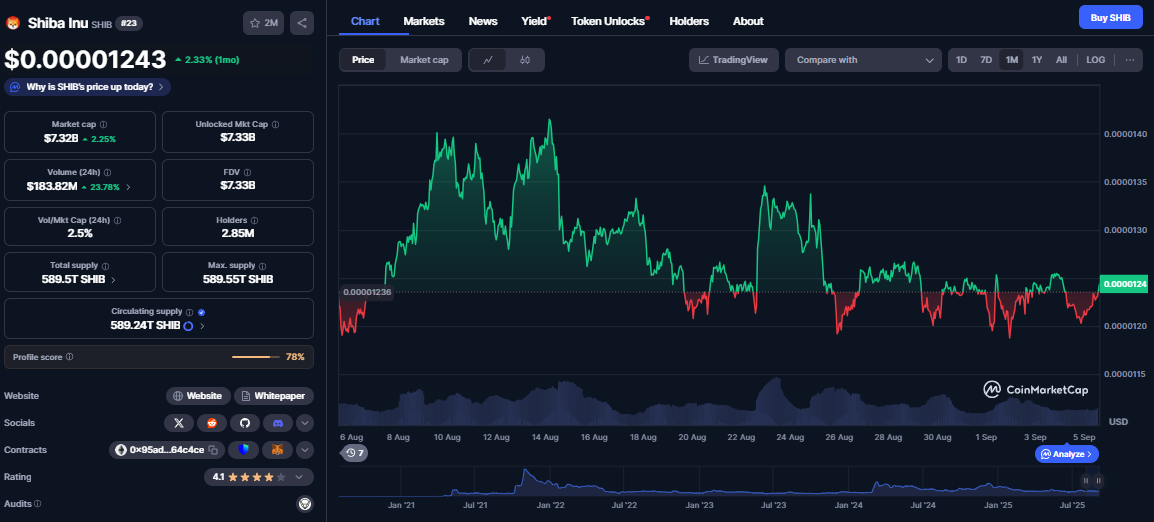 Shiba Inu koers, CoinMarketCap