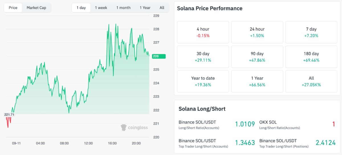 Solana Market data, Source: Coinglass
