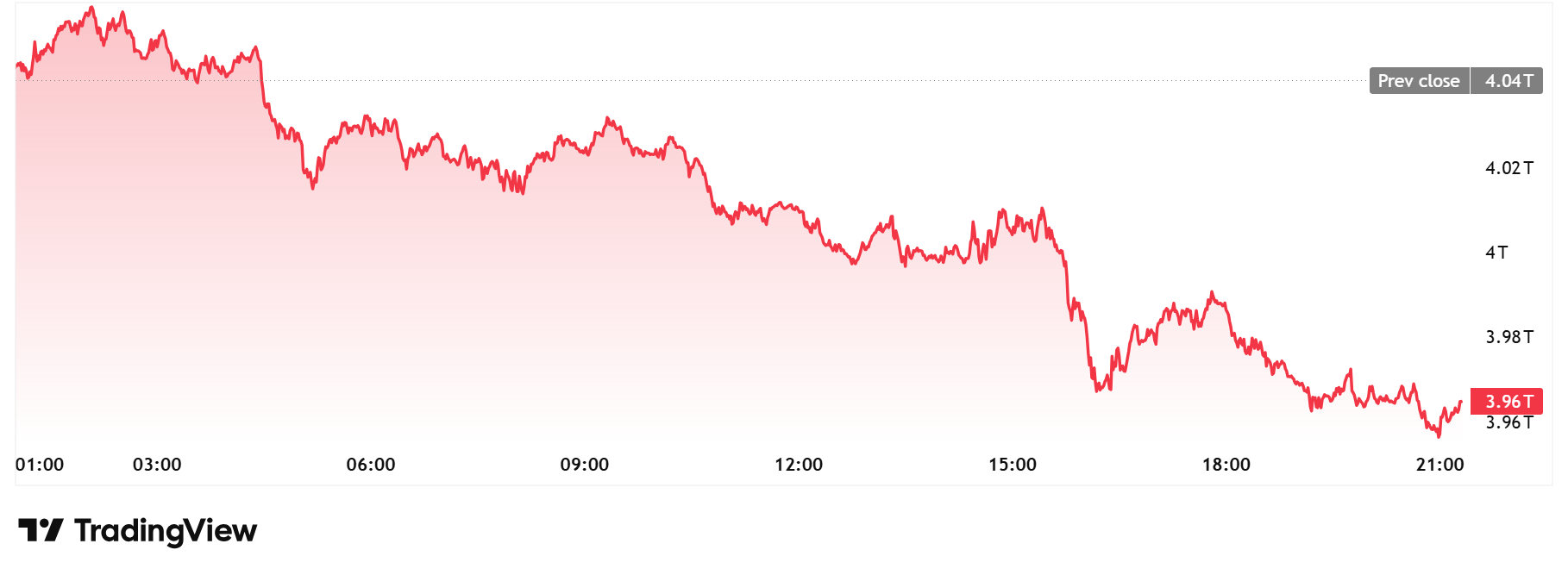 Source: TradingView; Total Crypto <a href=