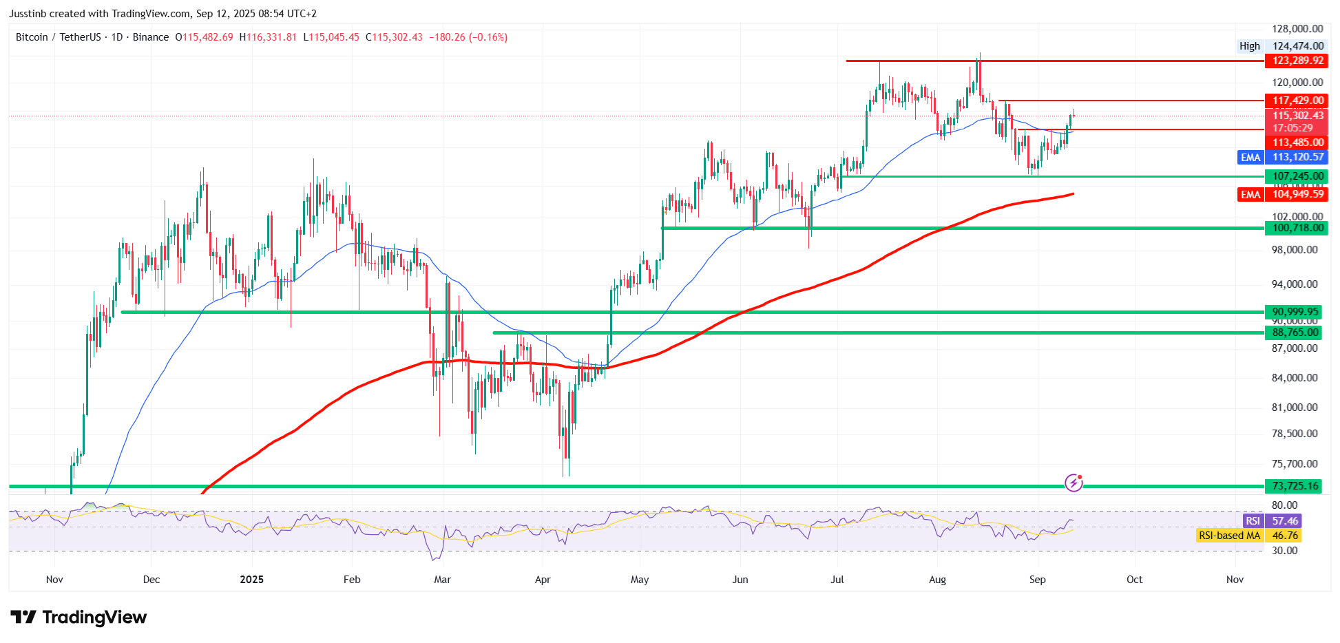 Technische analyse: Bitcoin herstelt & XRP klaar voor uitbraak?
