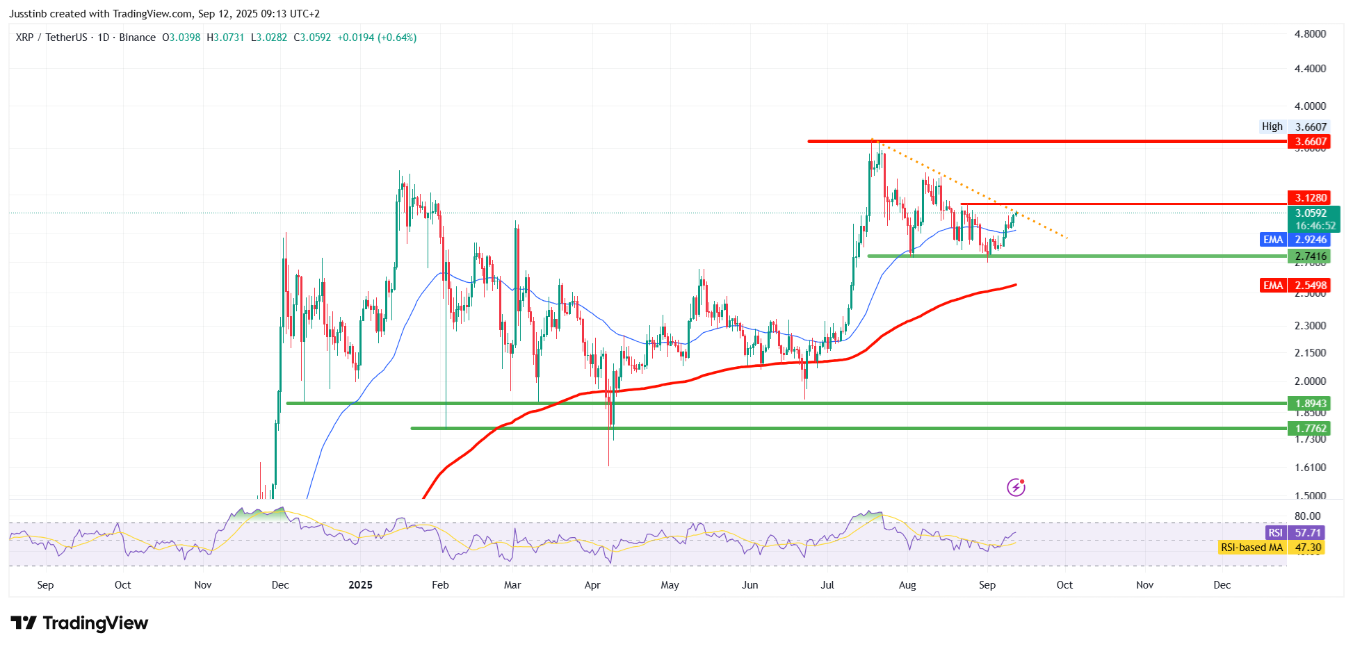 Technische analyse: Bitcoin herstelt & XRP klaar voor uitbraak?