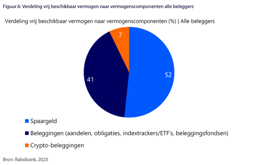 Voor de meeste beleggers is crypto een aanvulling gemiddeld 7% van hun vermogen, naast spaargeld en andere beleggingen