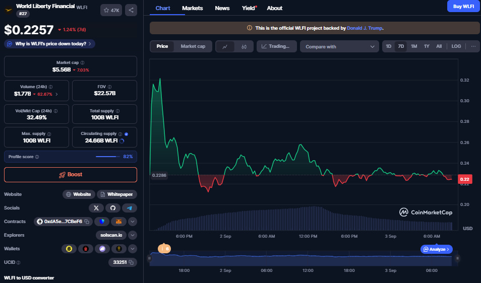 WLFI koers, CoinMarketCap
