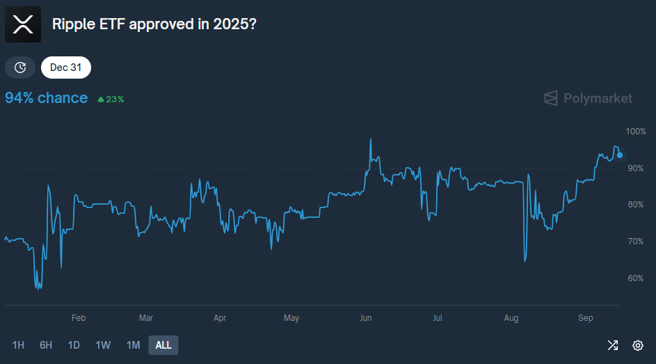 XRP ETF 2025 verwachting, Polymarket