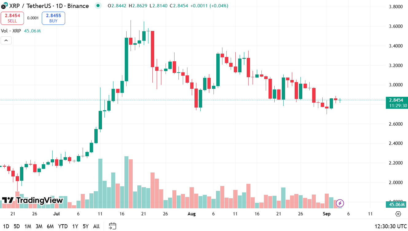 XRP koers 4-9-2025 XRP instroom