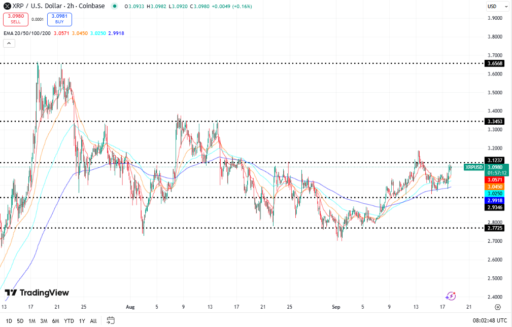 XRP koers, TradingView