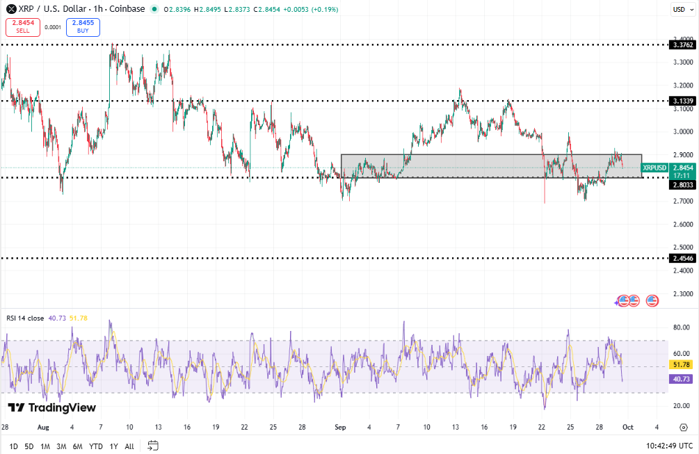 XRP koers, TradingView