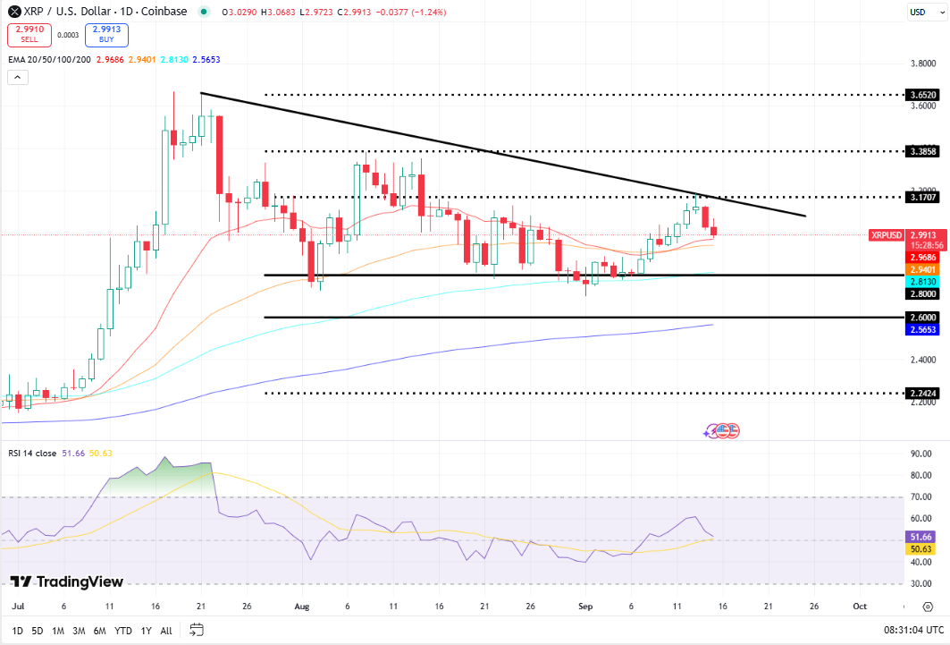 XRP koers, TradingView