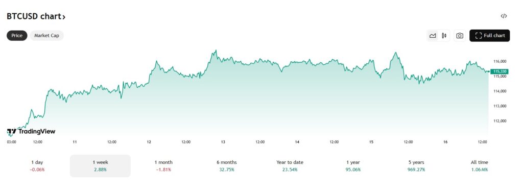 Blijft de Bitcoin koers rond de $115.000 staan?